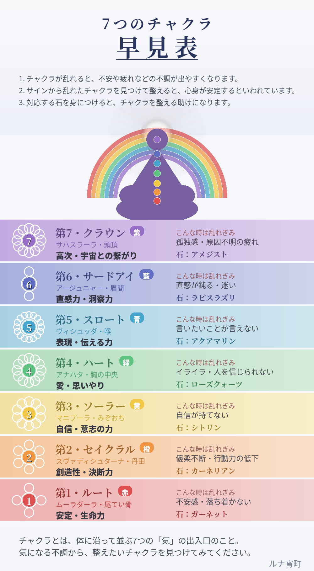 7つのチャクラと対応するパワーストーン一覧