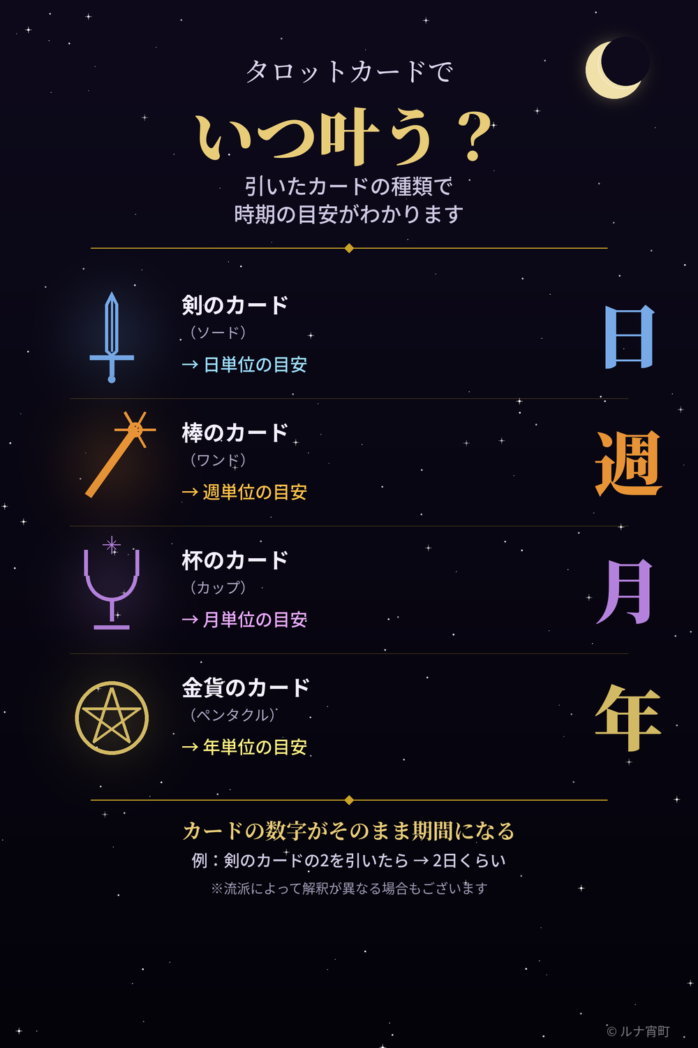 タロット4種類の時期（日・週・月・年）の早見表
